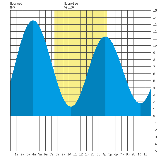 Tah Bay tide chart for Monday, February 3, 2025