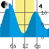 Tah Bay tide chart for Tuesday, February 4, 2025