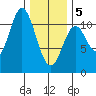 Tah Bay tide chart for Wednesday, February 5, 2025