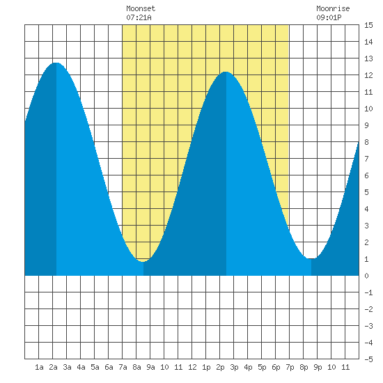 Tah Bay tide chart for Saturday, March 15, 2025