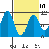 Tah Bay tide chart for Tuesday, March 18, 2025