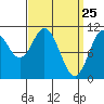 Tah Bay tide chart for Tuesday, March 25, 2025