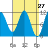 Tah Bay tide chart for Thursday, March 27, 2025
