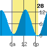 Tah Bay tide chart for Friday, March 28, 2025