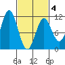 Tah Bay tide chart for Tuesday, March 4, 2025