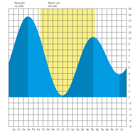Tah Bay tide chart for Wednesday, March 5, 2025