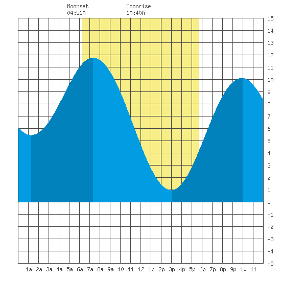 Tah Bay tide chart for Saturday, March 8, 2025