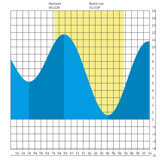 Tah Bay tide chart for Sunday, March 9, 2025