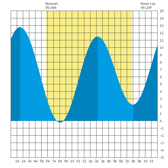 Tah Bay tide chart for Sunday, April 13, 2025