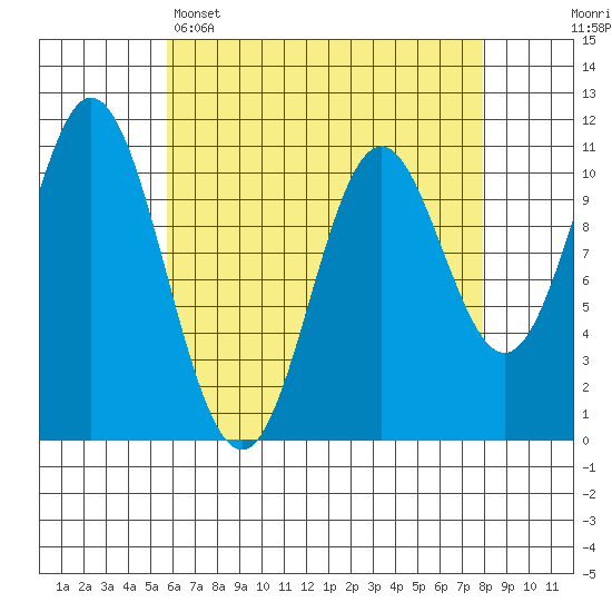 Tah Bay tide chart for Tuesday, April 15, 2025