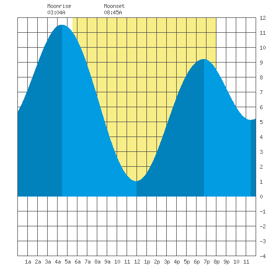 Tah Bay tide chart for Saturday, April 19, 2025