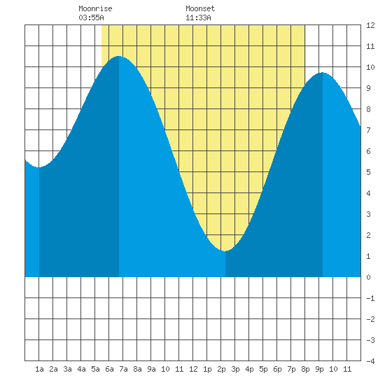 Tah Bay tide chart for Monday, April 21, 2025