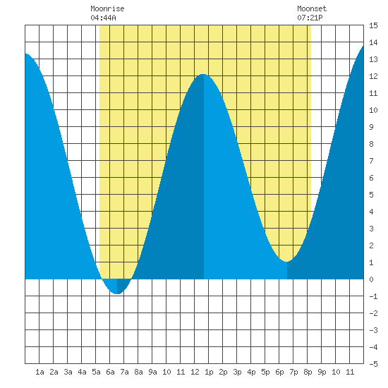 Tah Bay tide chart for Saturday, April 26, 2025