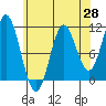 Tah Bay tide chart for Monday, April 28, 2025