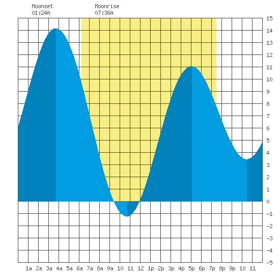 Tah Bay tide chart for Wednesday, April 2, 2025