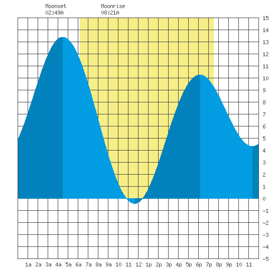 Tah Bay tide chart for Thursday, April 3, 2025