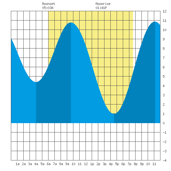 Tah Bay tide chart for Monday, April 7, 2025