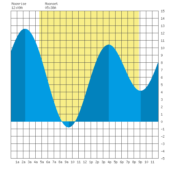 Tah Bay tide chart for Thursday, May 15, 2025
