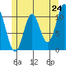 Tah Bay tide chart for Saturday, May 24, 2025