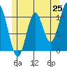 Tah Bay tide chart for Sunday, May 25, 2025