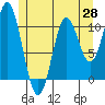 Tah Bay tide chart for Wednesday, May 28, 2025
