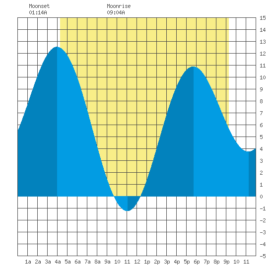 Tah Bay tide chart for Saturday, May 31, 2025