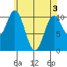 Tah Bay tide chart for Saturday, May 3, 2025