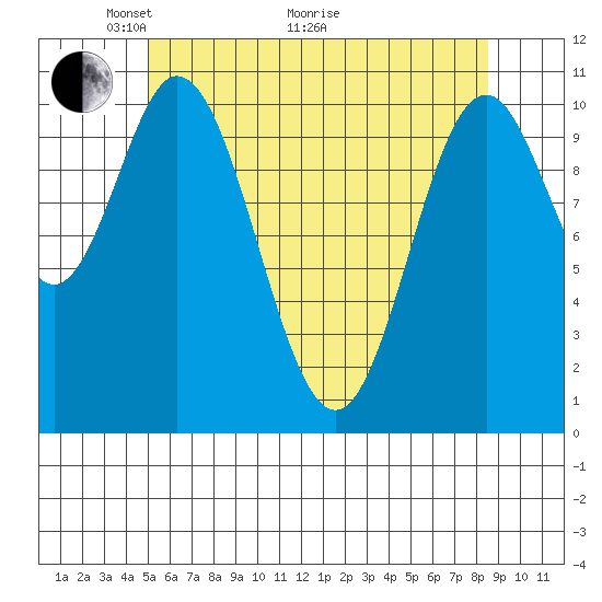 Tah Bay tide chart for Sunday, May 4, 2025