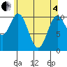 Tah Bay tide chart for Sunday, May 4, 2025