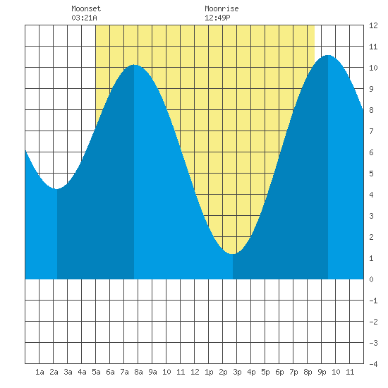 Tah Bay tide chart for Monday, May 5, 2025
