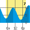 Tah Bay tide chart for Wednesday, May 7, 2025