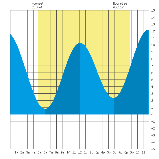 Tah Bay tide chart for Friday, May 9, 2025