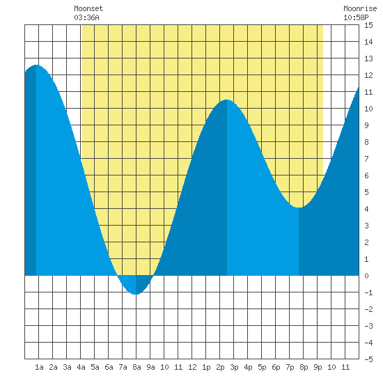Tah Bay tide chart for Wednesday, June 11, 2025