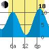 Tah Bay tide chart for Wednesday, June 18, 2025