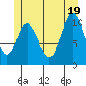 Tah Bay tide chart for Thursday, June 19, 2025