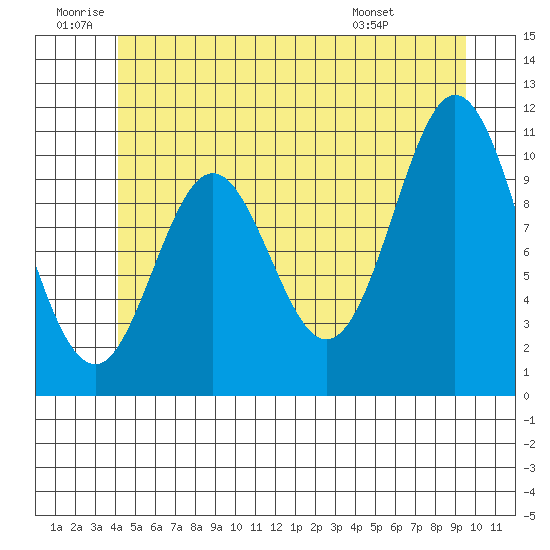 Tah Bay tide chart for Friday, June 20, 2025