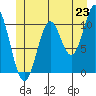 Tah Bay tide chart for Monday, June 23, 2025