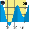 Tah Bay tide chart for Wednesday, June 25, 2025