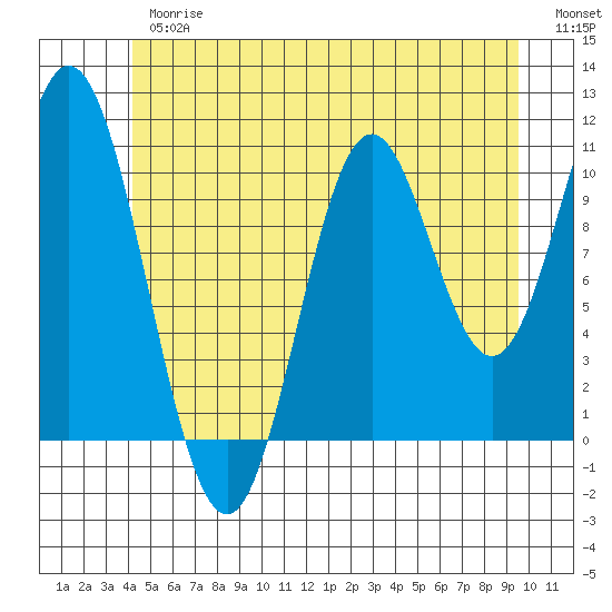 Tah Bay tide chart for Thursday, June 26, 2025