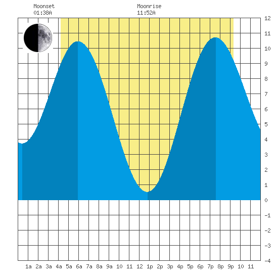 Tah Bay tide chart for Monday, June 2, 2025