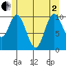 Tah Bay tide chart for Monday, June 2, 2025