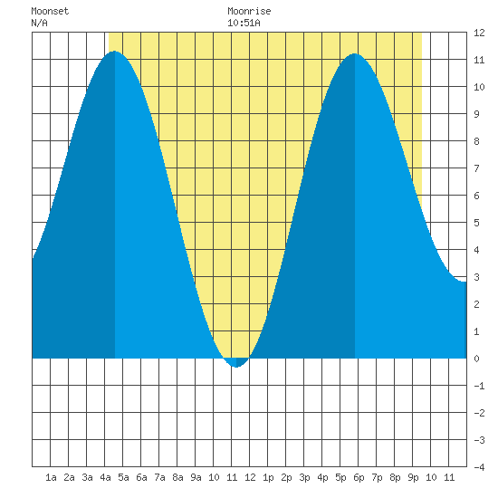 Tah Bay tide chart for Monday, June 30, 2025