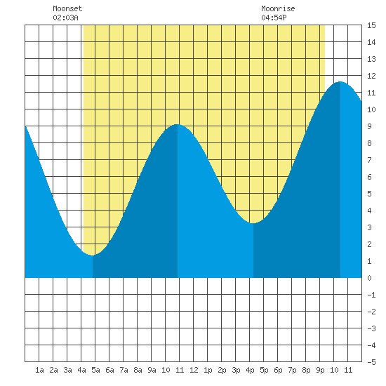 Tah Bay tide chart for Friday, June 6, 2025