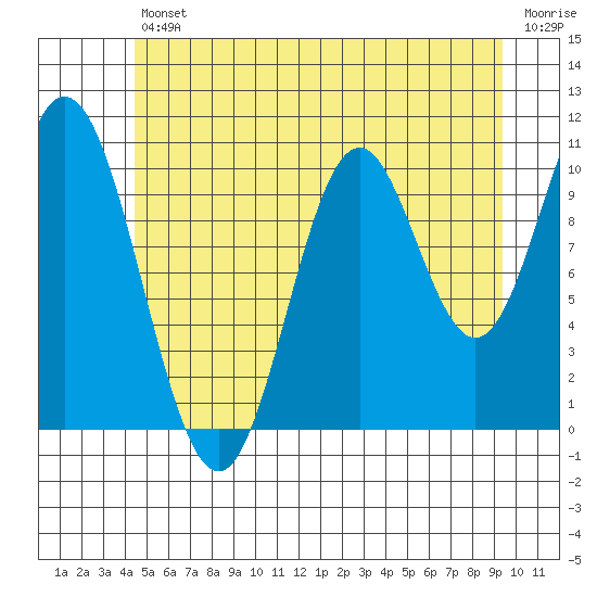 Tah Bay tide chart for Friday, July 11, 2025