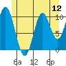 Tah Bay tide chart for Saturday, July 12, 2025
