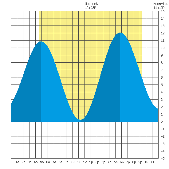 Tah Bay tide chart for Wednesday, July 16, 2025