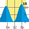 Tah Bay tide chart for Wednesday, July 16, 2025