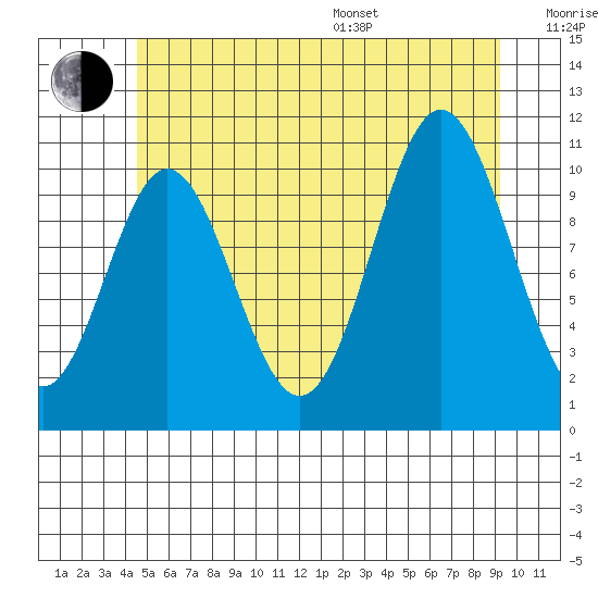 Tah Bay tide chart for Thursday, July 17, 2025