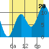 Tah Bay tide chart for Sunday, July 20, 2025
