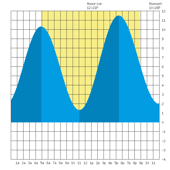 Tah Bay tide chart for Wednesday, July 30, 2025